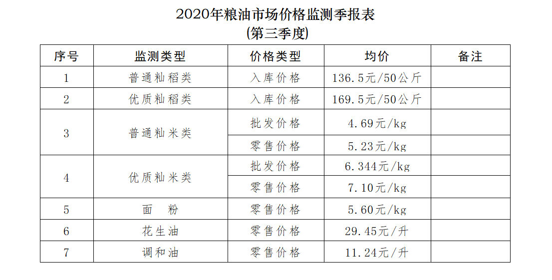 2020年糧油市場價格監測季報表(第三季度).jpg