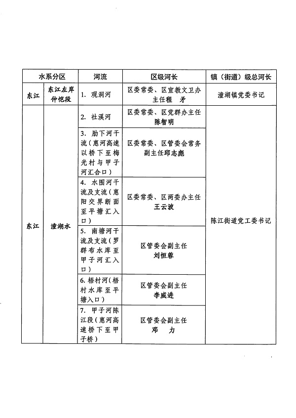 關于調整仲愷高新區總河長及河流（水系）河長的通知_頁面_2.jpg