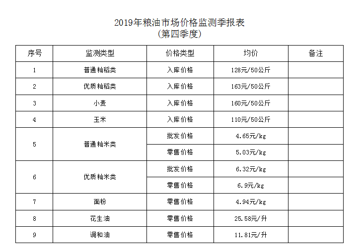 2019年糧油市場價格監測季報表.png