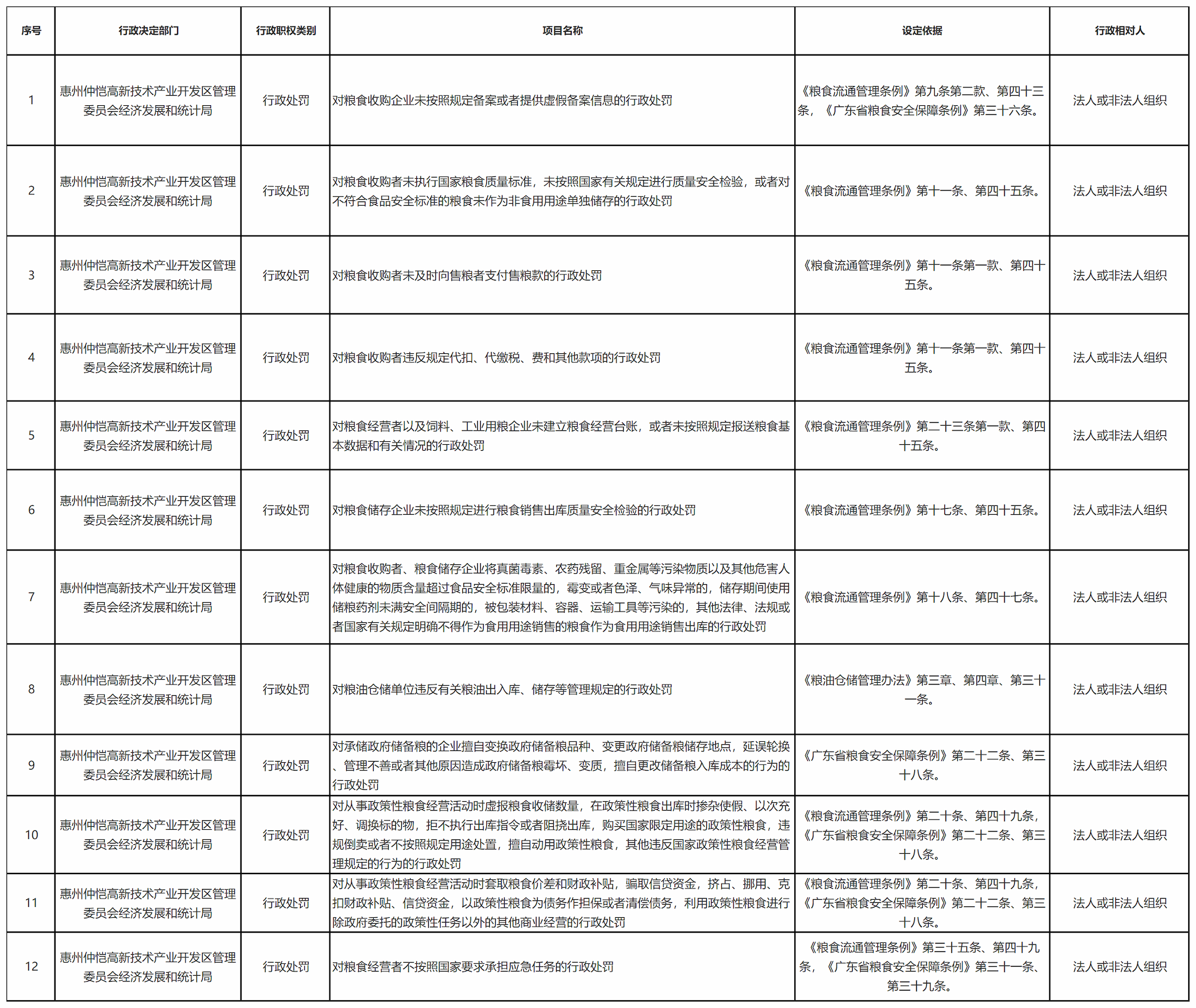AI改圖-糧食“雙公示”目錄（行政處罰）_Sheet1-2000x1686.png